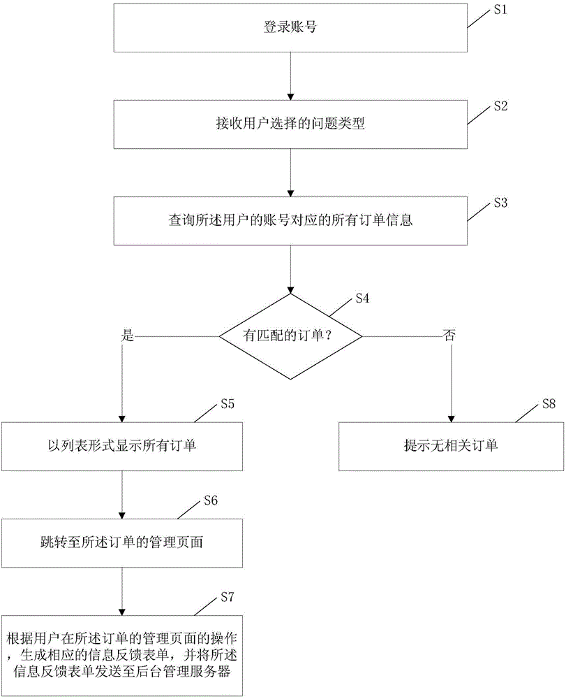 Order matching method and device