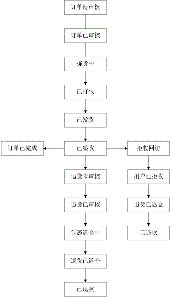 Order matching method and device