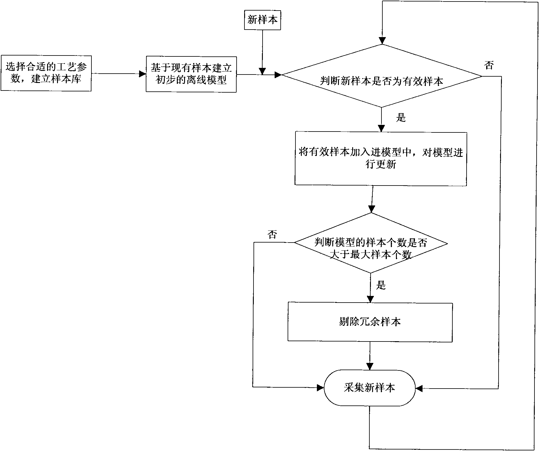 Method for forecasting Mooney viscosity in rubber mixing process