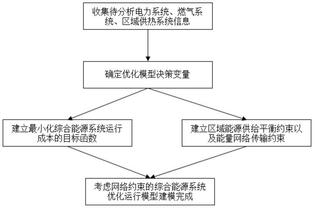 An Optimal Operation Model of Integrated Energy System Considering Network Constraints