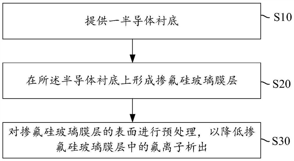 A kind of semiconductor device and its forming method