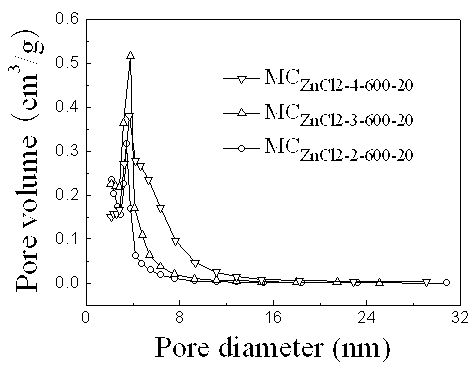 Method for preparing mesoporous carbon material for electrochemical capacitor