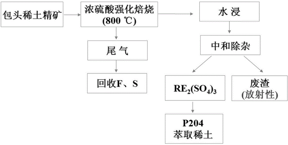 Cleaning smelting technology of bastnaesite and monazite mixed rare earth ore concentrate