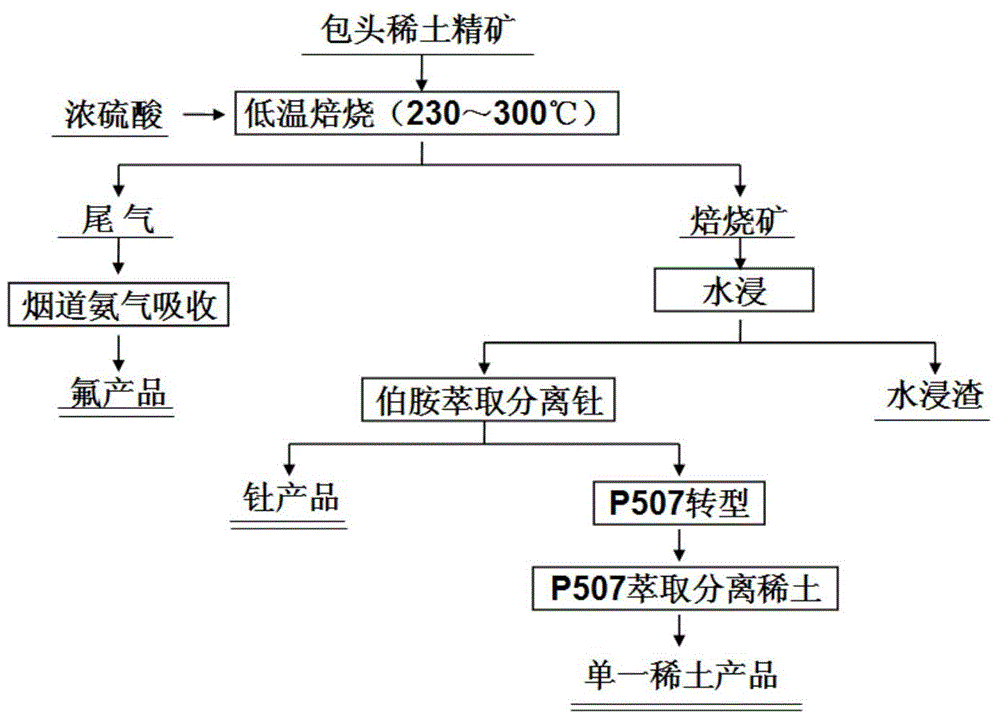 Cleaning smelting technology of bastnaesite and monazite mixed rare earth ore concentrate