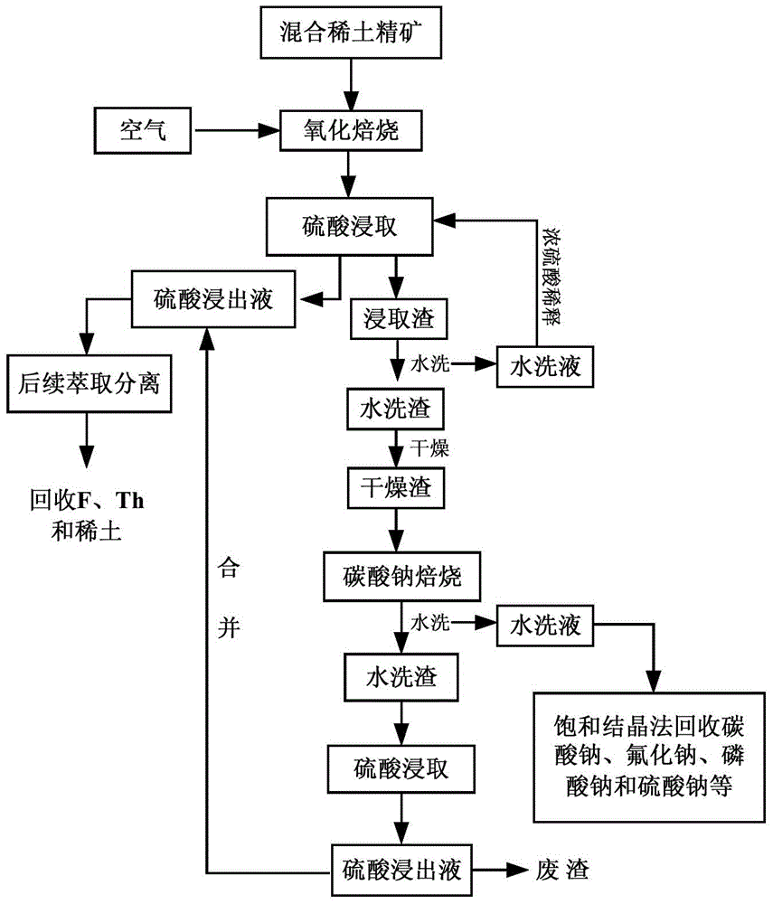 Cleaning smelting technology of bastnaesite and monazite mixed rare earth ore concentrate