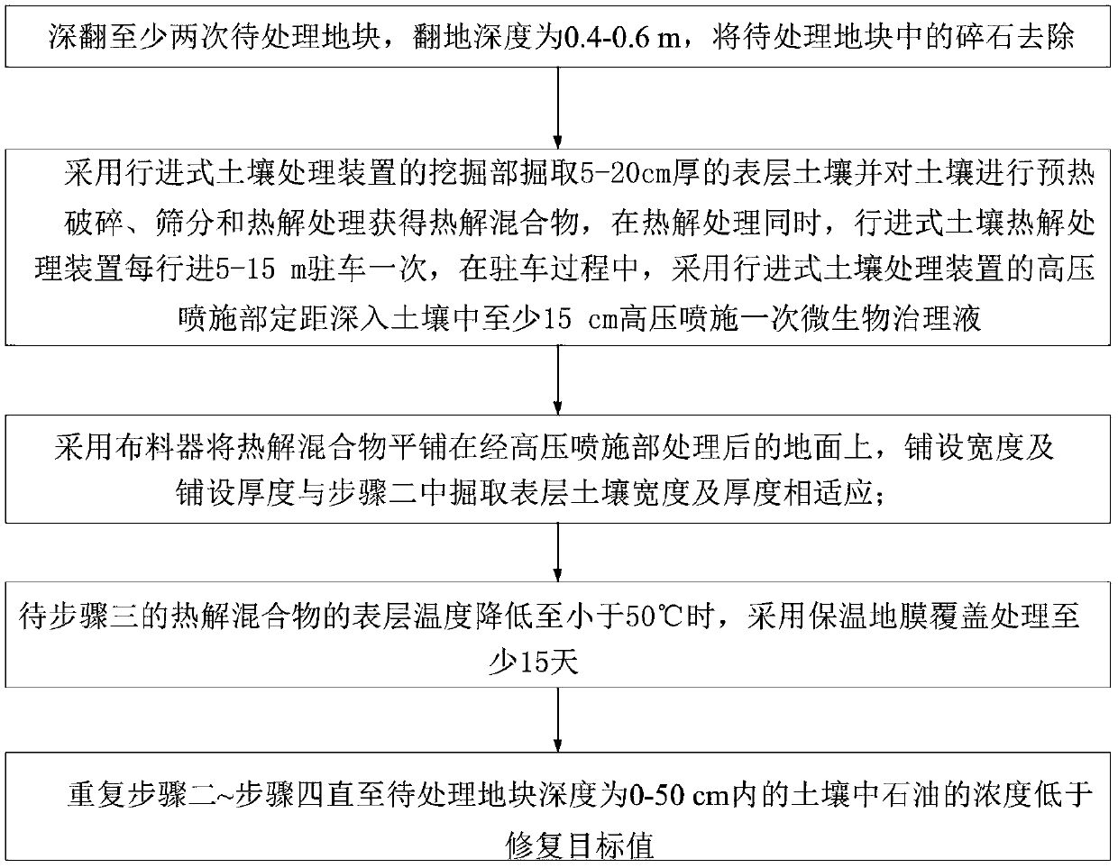 In-situ remediation method for petroleum-contaminated soil