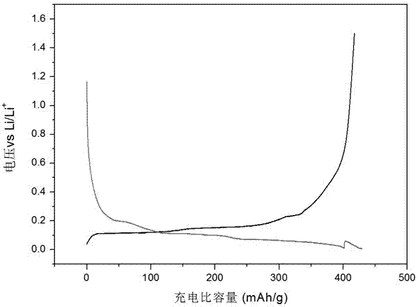 Preparation method of silicon carbon negative electrode material for lithium ion batteries