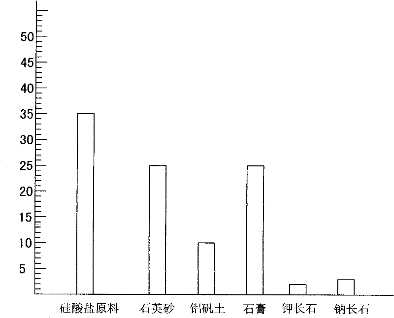 Composition of white cement and preparation method thereof