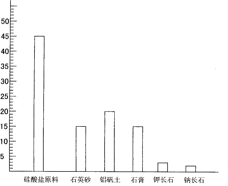 Composition of white cement and preparation method thereof