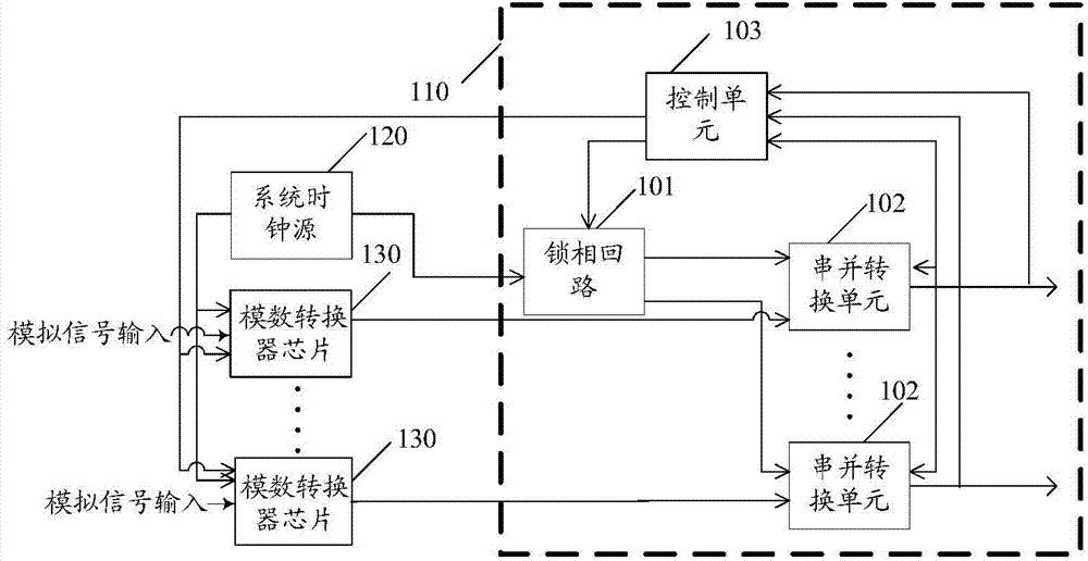 Field programmable logic array and serial data receiving and converting method