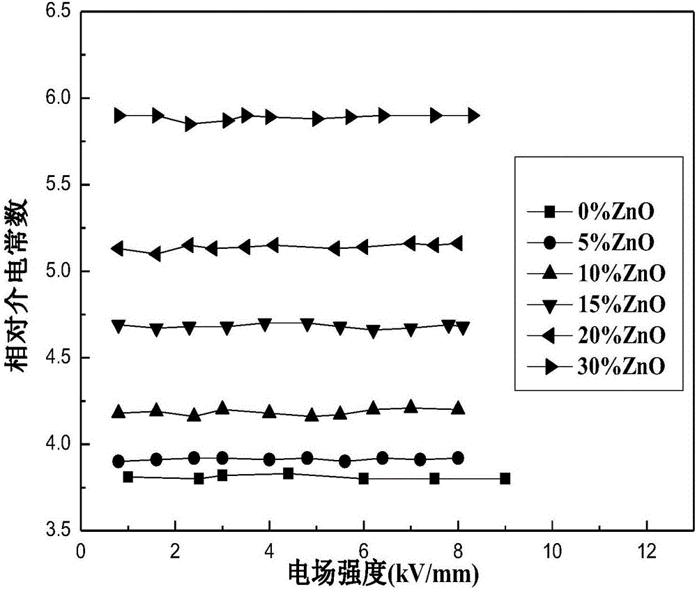 Nano zinc oxide modified epoxy resin composite material and preparation method thereof