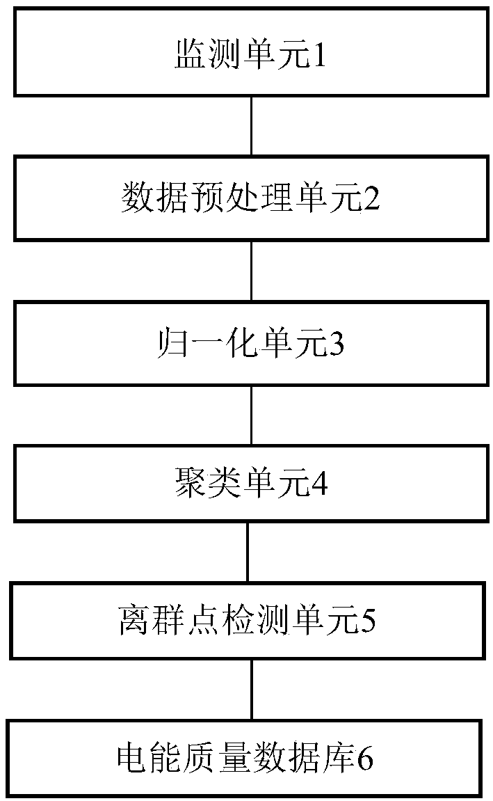 High-speed train power quality monitoring system