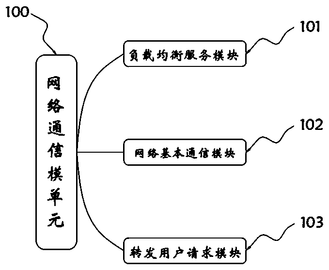 Cloud platform system with load balancing function