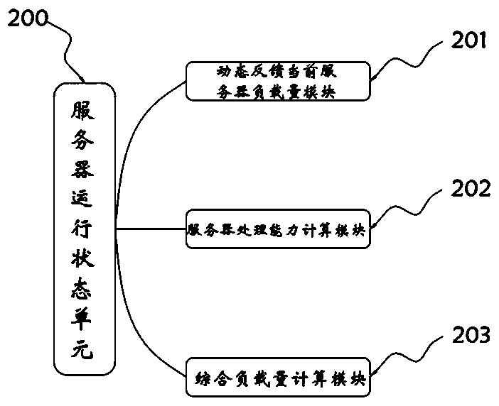 Cloud platform system with load balancing function