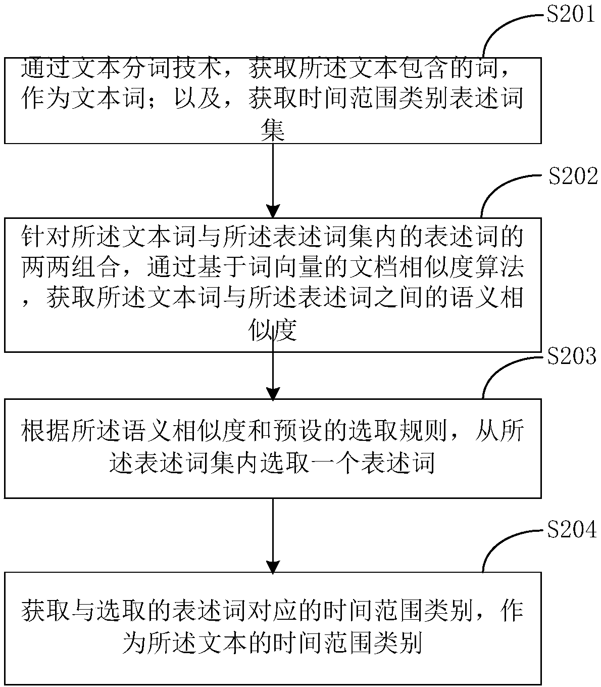 Determining method and device of text time semantics and electronic equipment