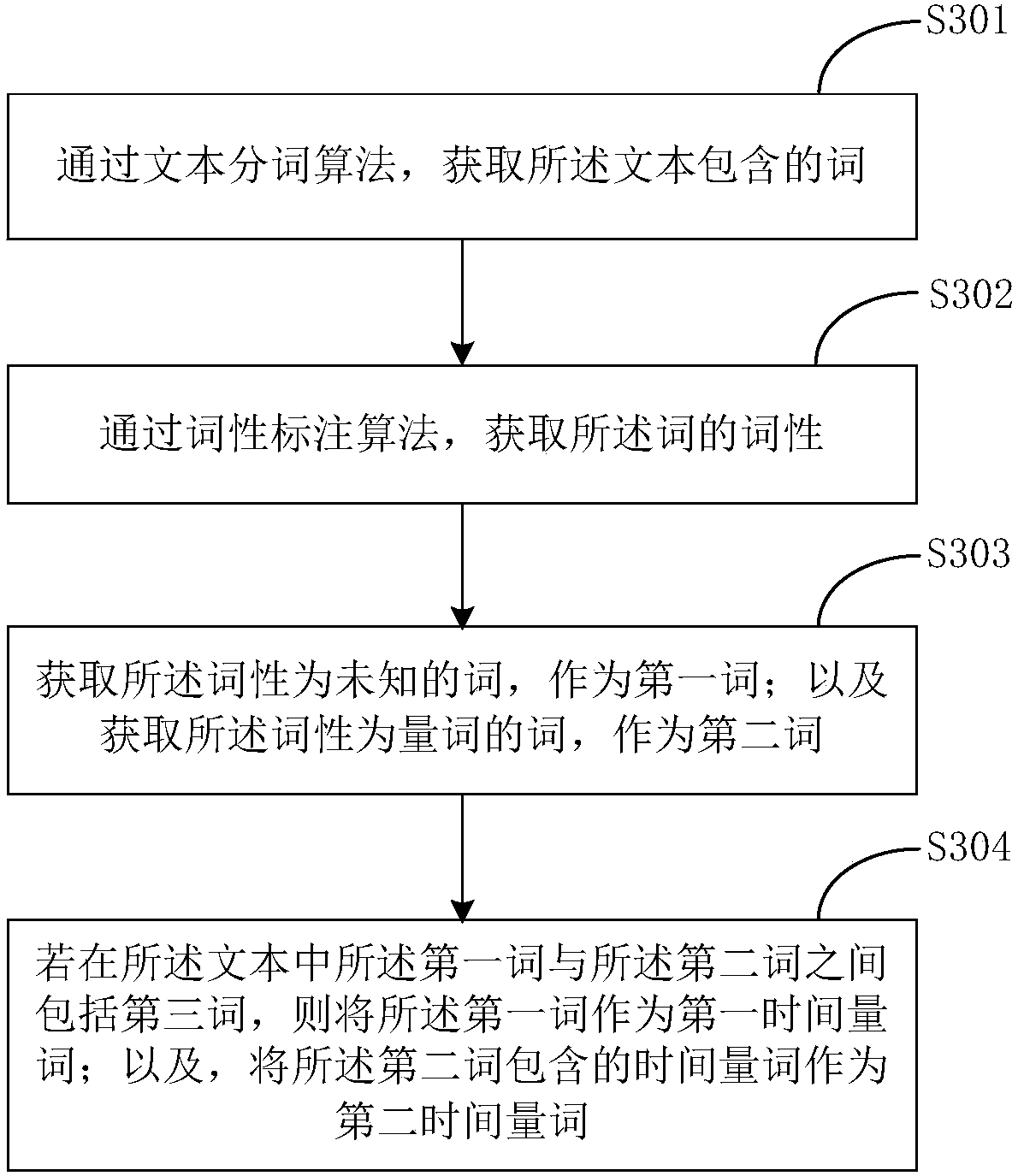 Determining method and device of text time semantics and electronic equipment