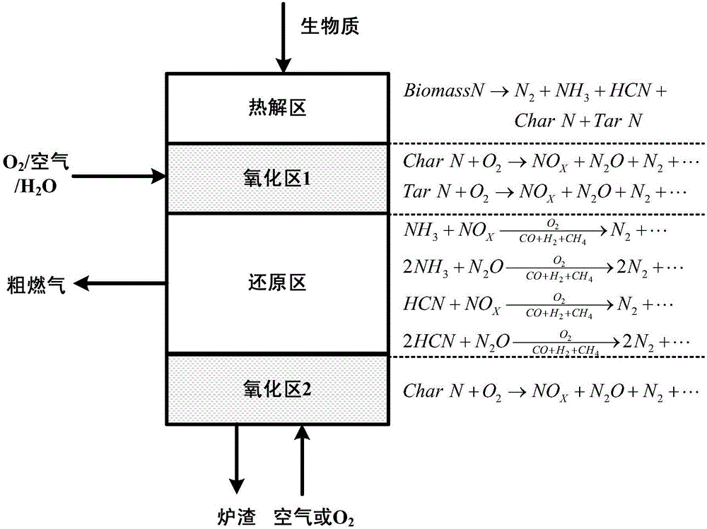 Method for in-situ removal of nitrogen pollutants in biomass fuel gas in biomass gasifier