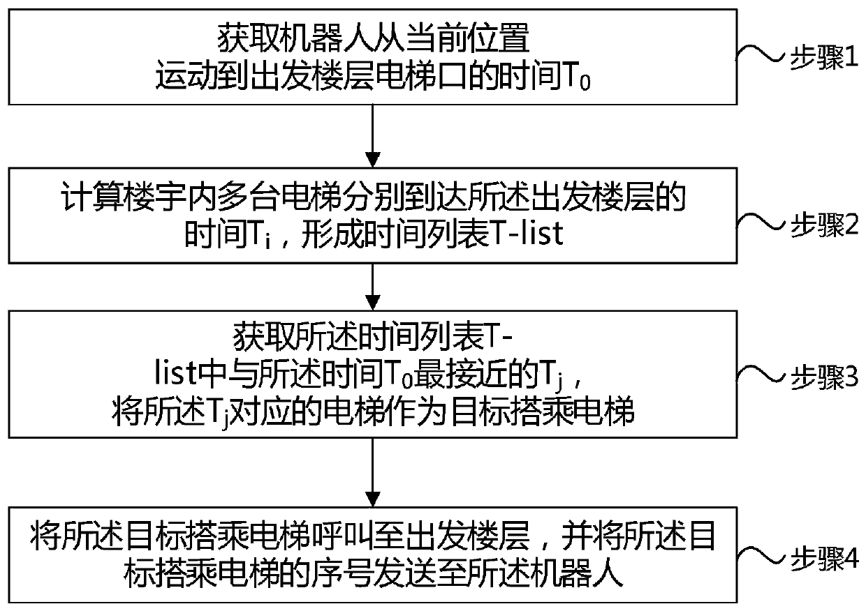 Elevator dispatching method, terminal and device for assisting robot, and medium