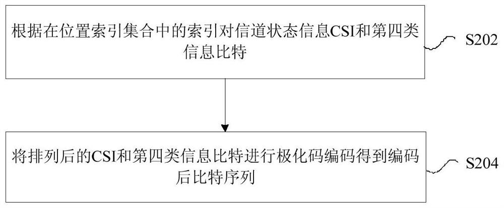 Channel state information csi encoding method and device, storage medium and processor