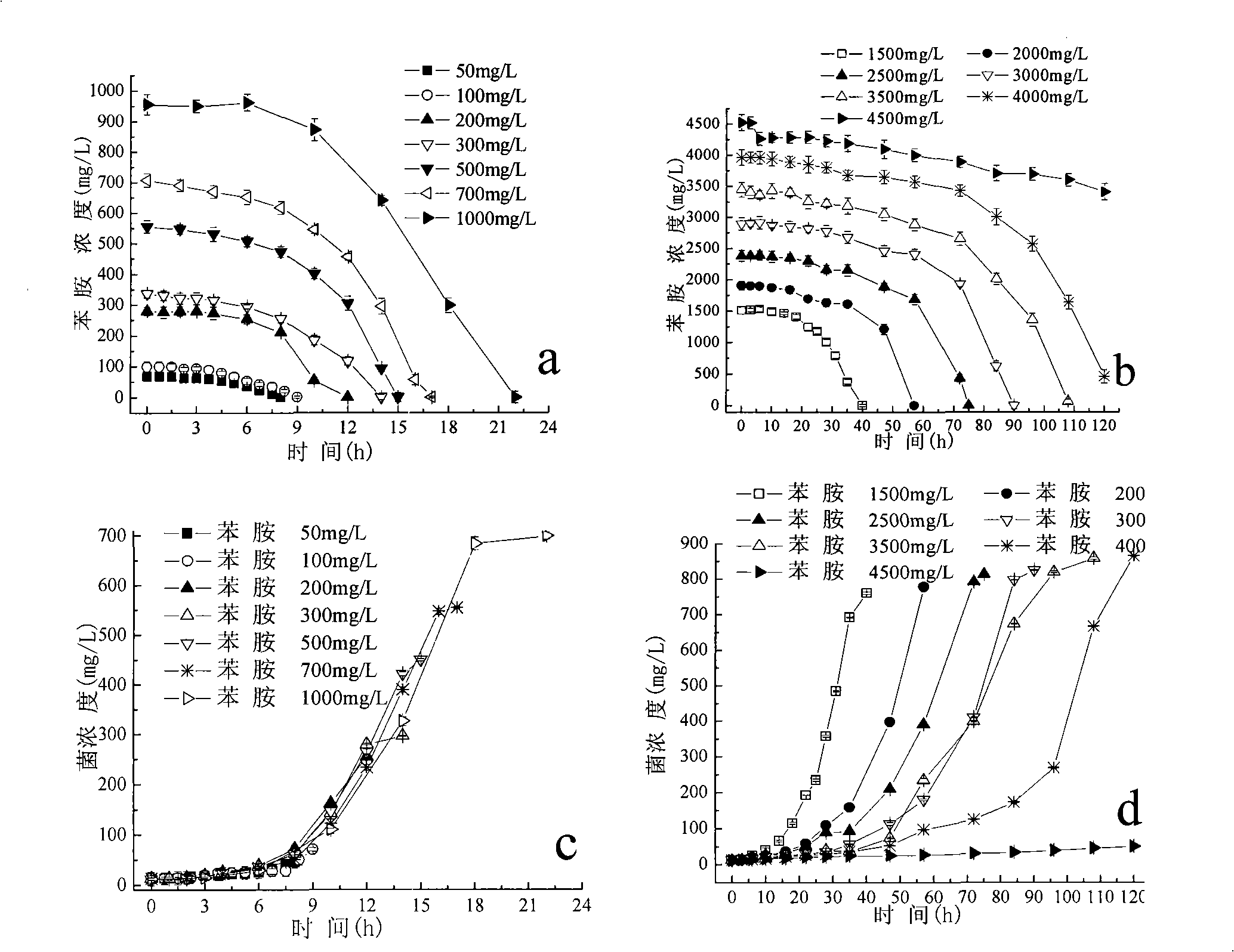 Achromobacter capable of degrading aniline and application thereof