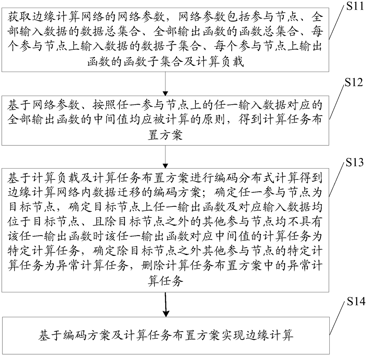 Coding distributed computation method and coding distributed computation apparatus based on edge computation environment