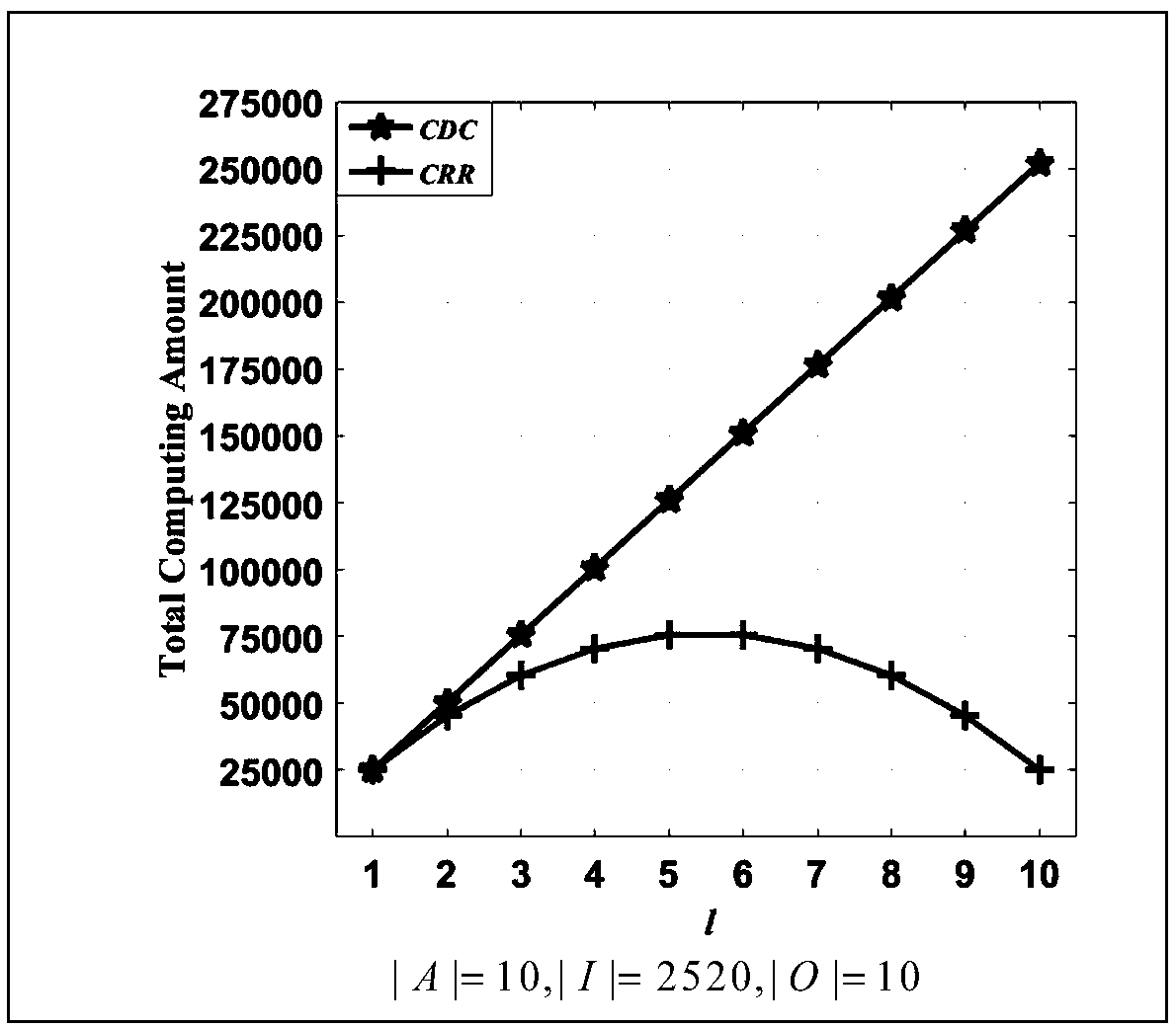 Coding distributed computation method and coding distributed computation apparatus based on edge computation environment