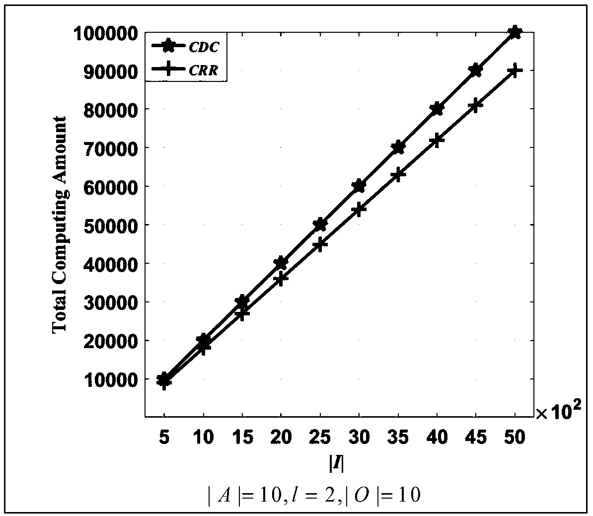 Coding distributed computation method and coding distributed computation apparatus based on edge computation environment