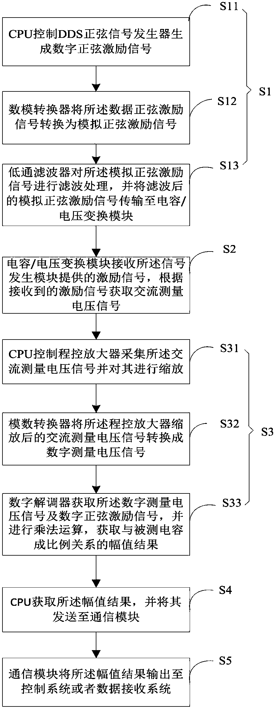 Micro-capacitance measuring system and measuring method