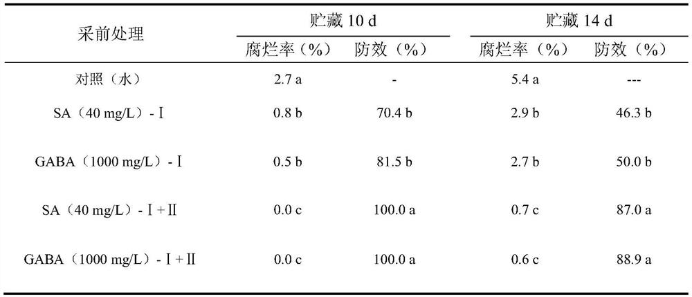 Green comprehensive fresh-keeping method combining pre-harvest and post-harvest technologies of lycopersicon esculentum