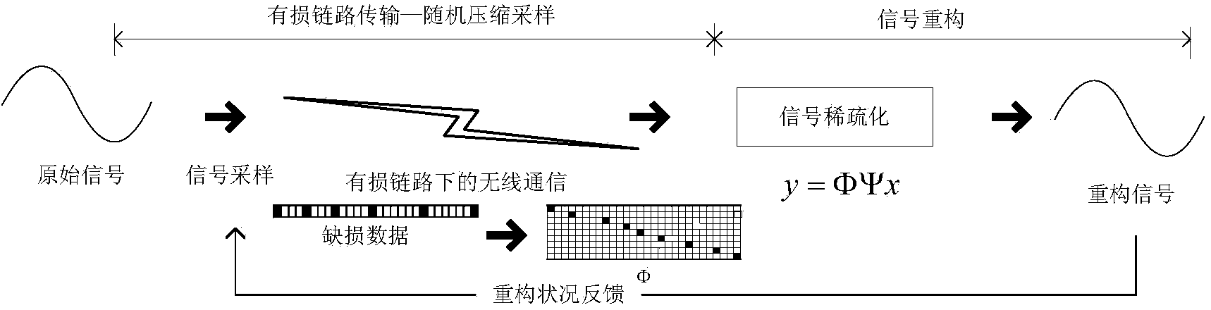 Unreliable wireless link information transmission method based on signal sparsity feature