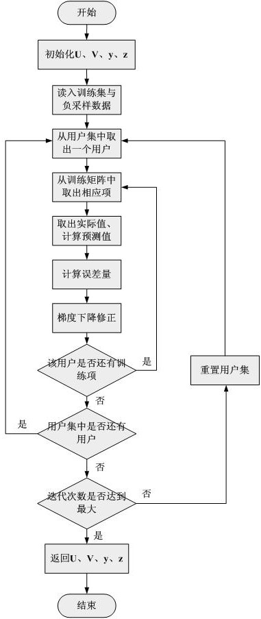 A Witkey Task Recommendation Method Based on Hidden Factor Model with Correction Vector