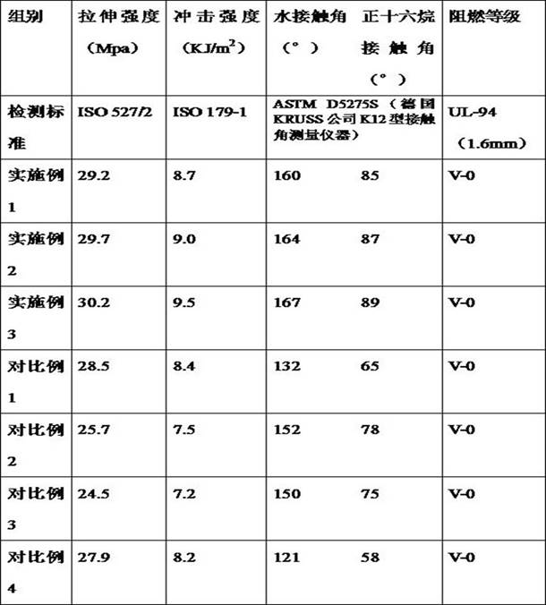 Modified high polymer material as well as preparation method and application thereof