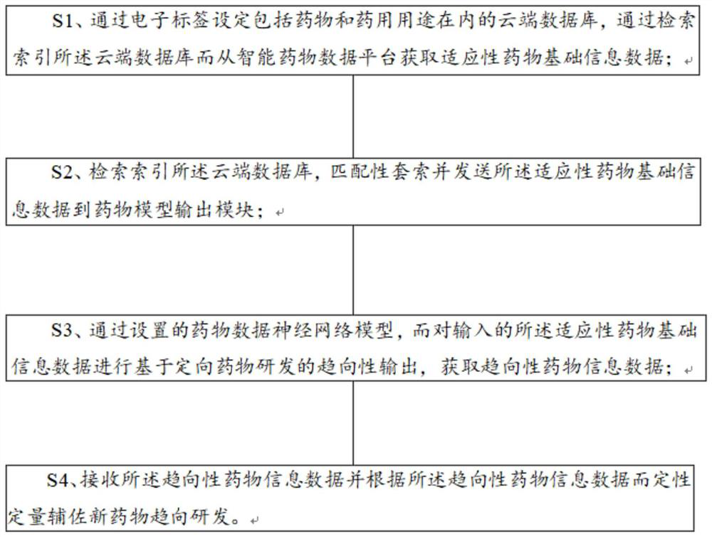 Medicine research and development analysis application method and platform based on intelligent data model