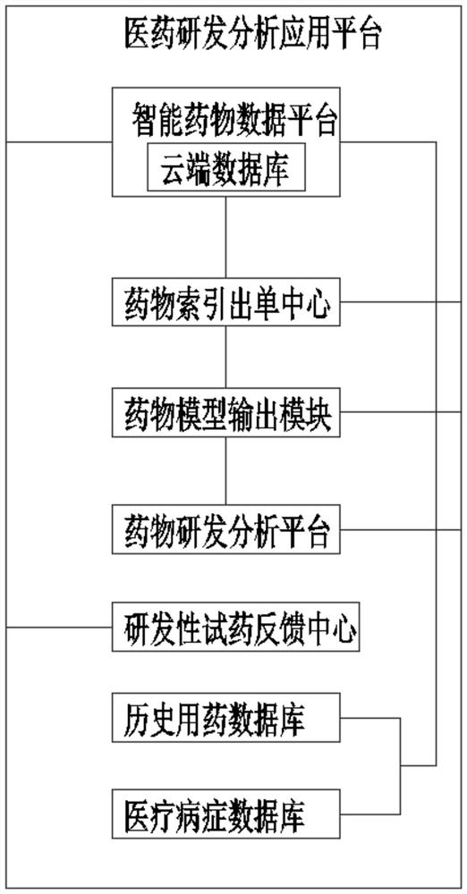 Medicine research and development analysis application method and platform based on intelligent data model