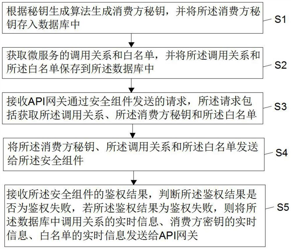 Micro-service operation method, device and equipment and readable storage medium