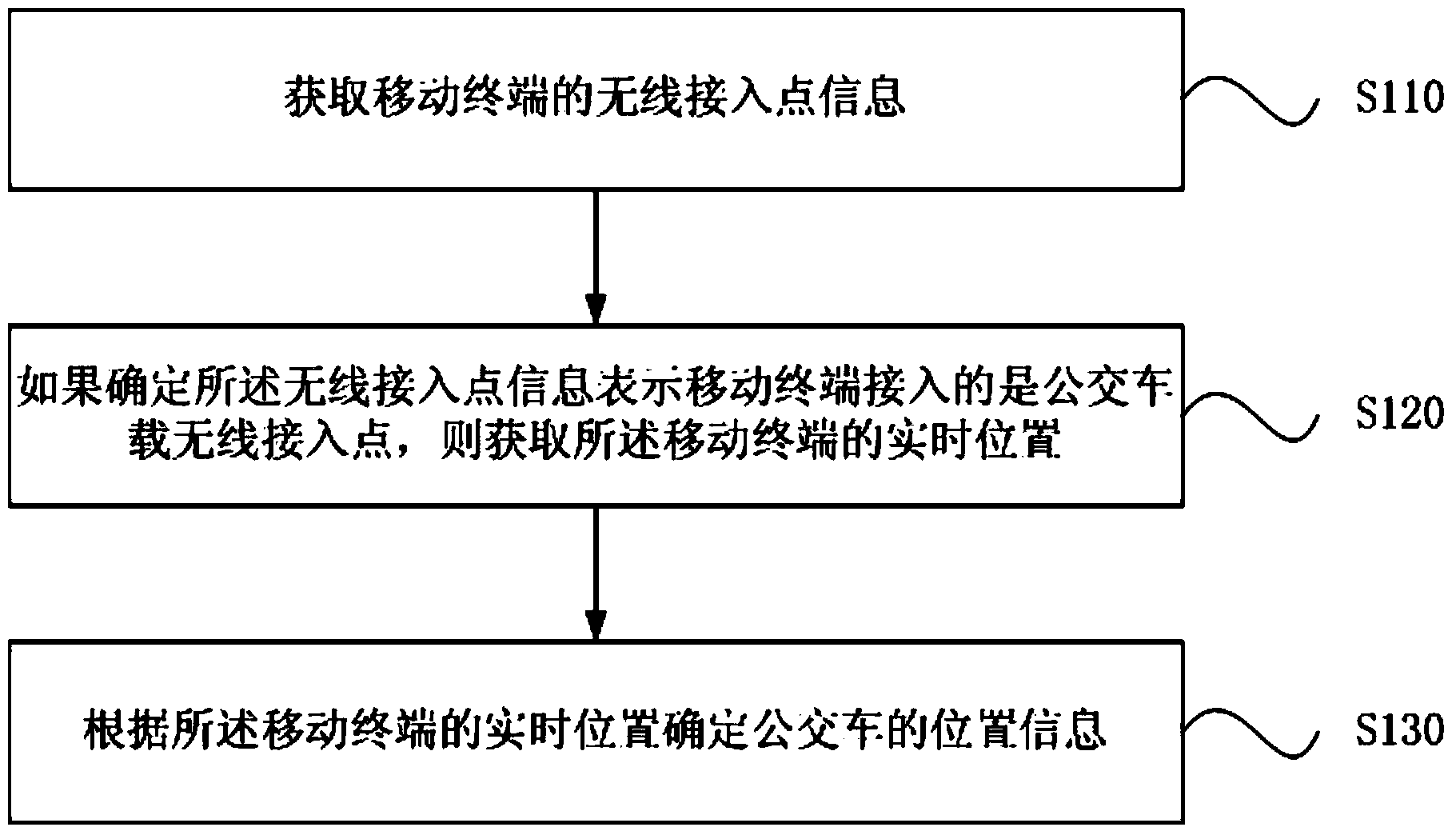 Method and device for predicating bus transit