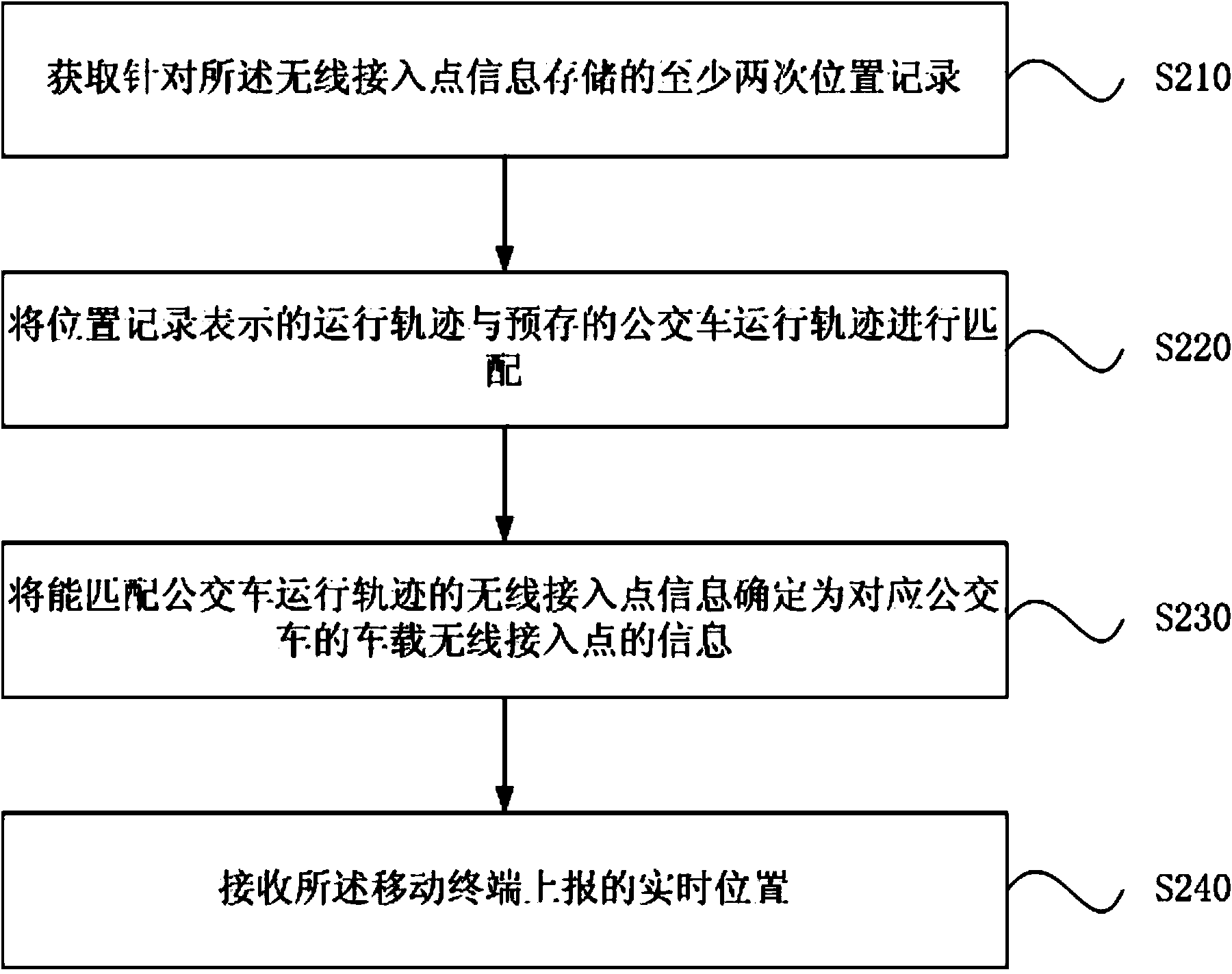 Method and device for predicating bus transit