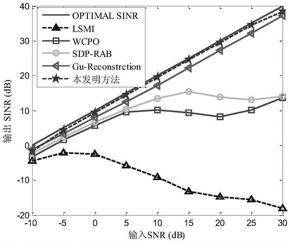 Robust beamforming method with resistance to array system errors