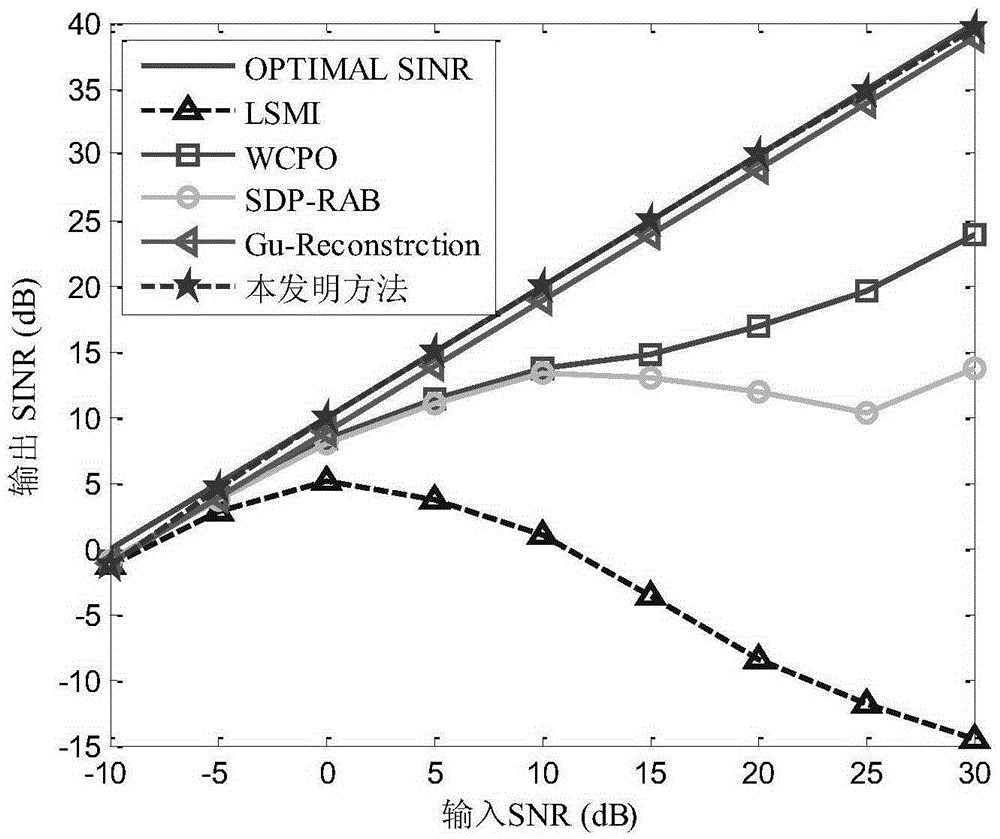 Robust beamforming method with resistance to array system errors