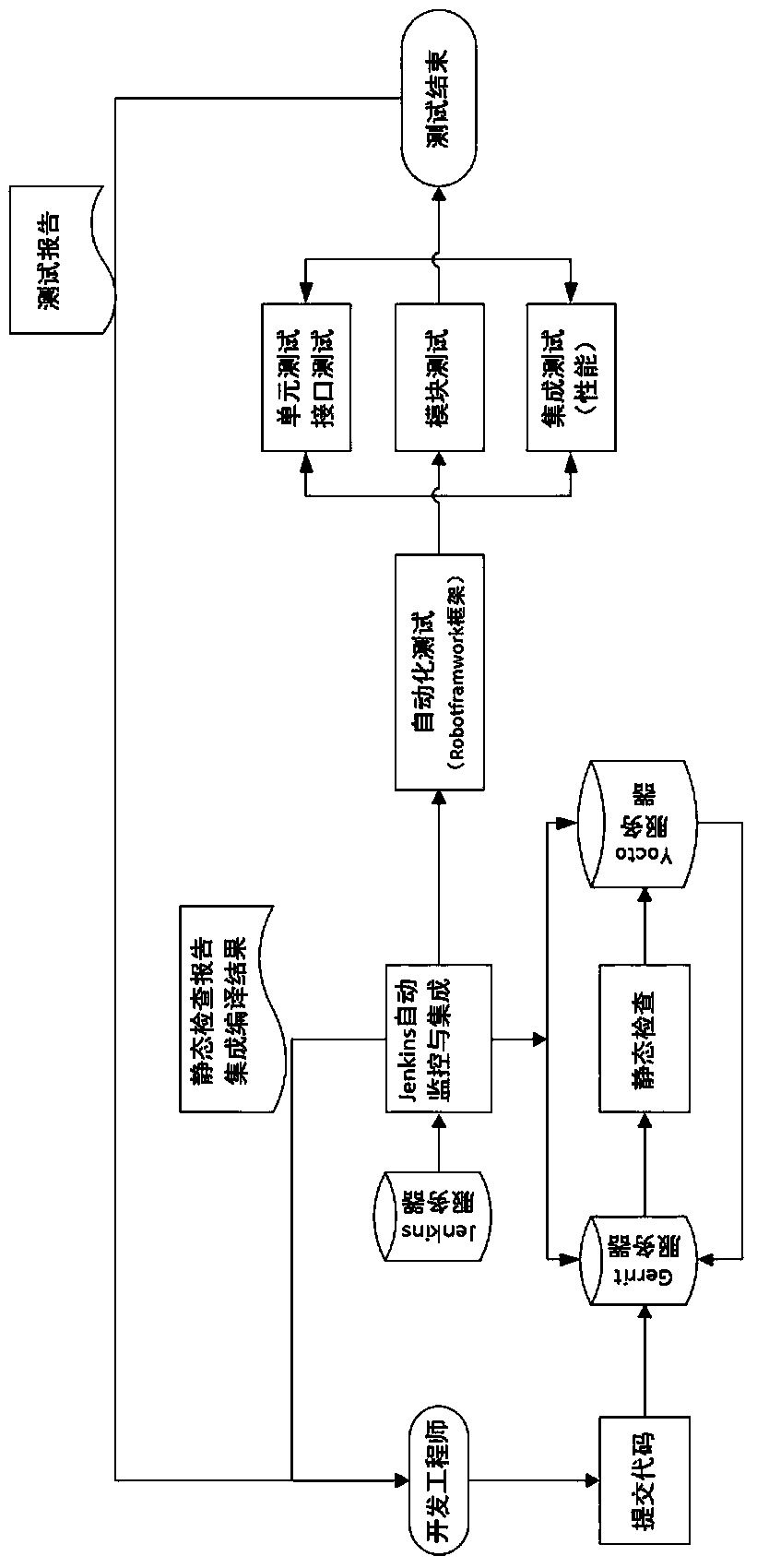 Automatic test system and test method based on Linux vehicle-mounted software