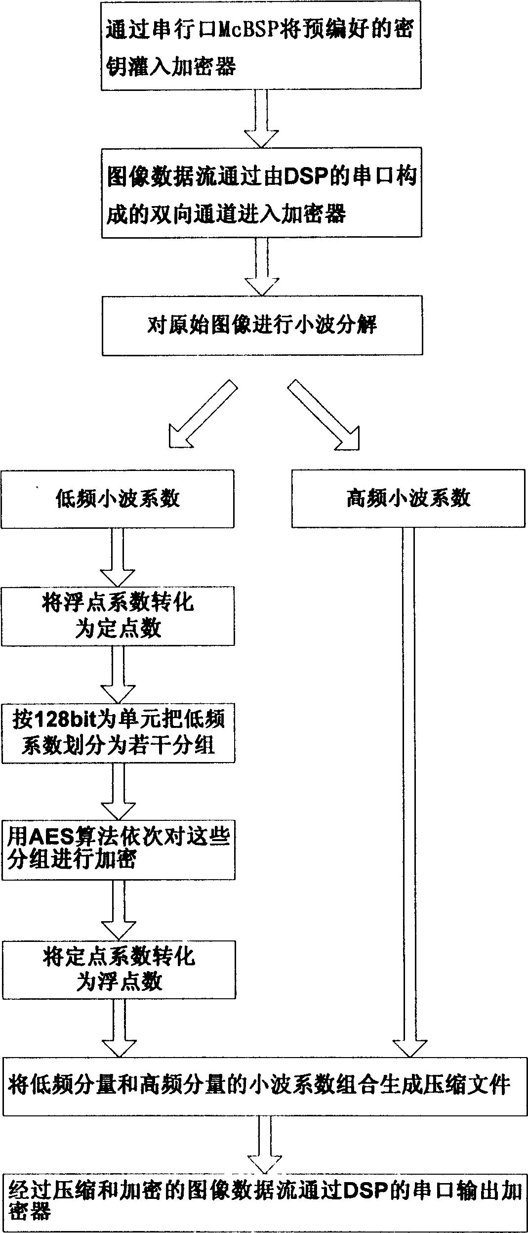 Quick enciphering method and device for wavelet image