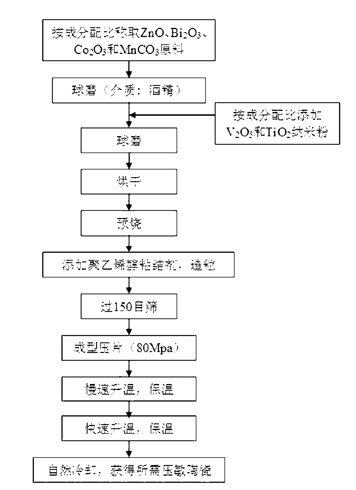 Low voltage varistor ceramic material and preparation method thereof