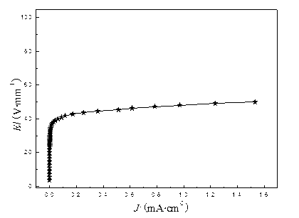 Low voltage varistor ceramic material and preparation method thereof