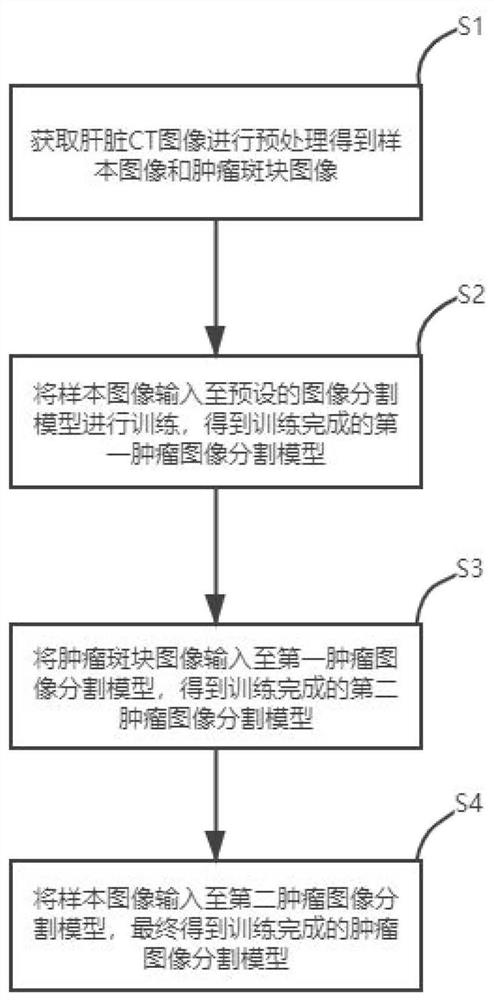 Liver tumor image segmentation model training method