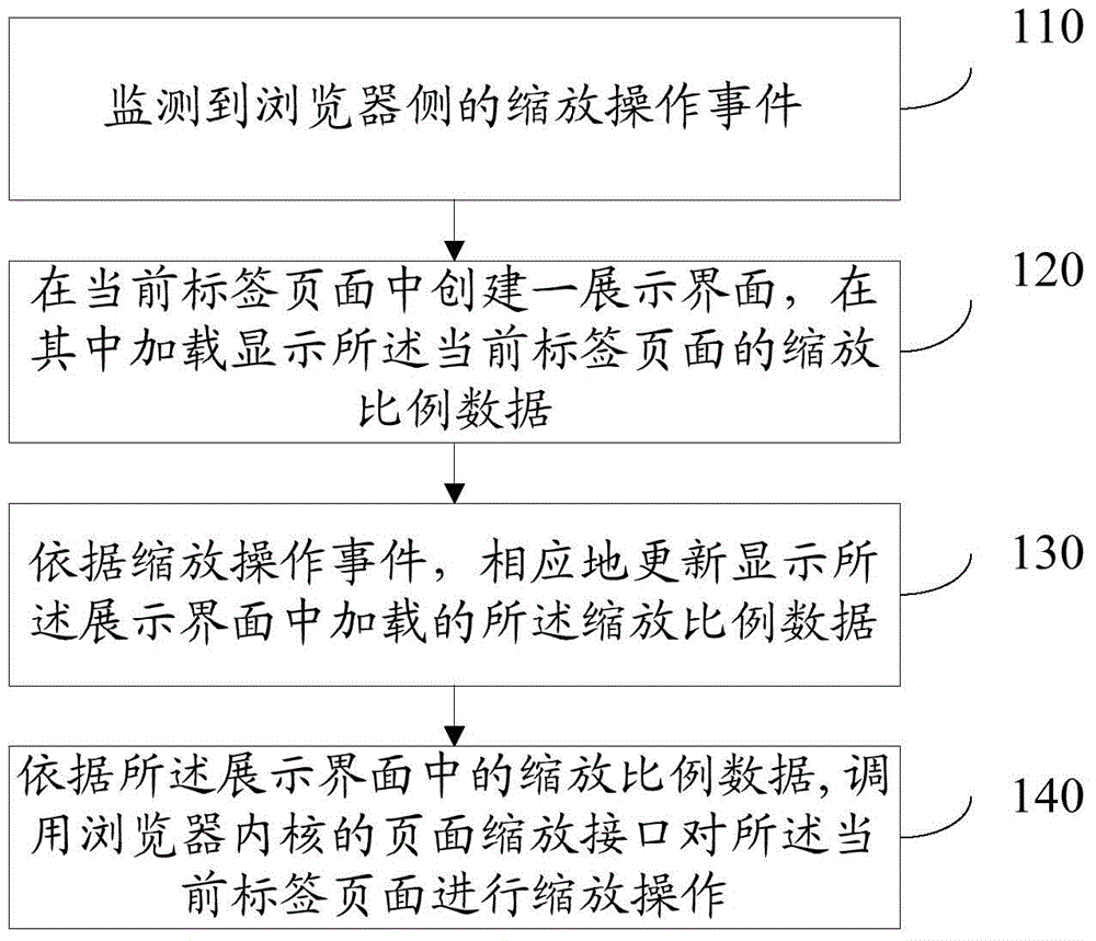 Method and device for page scaling in browser