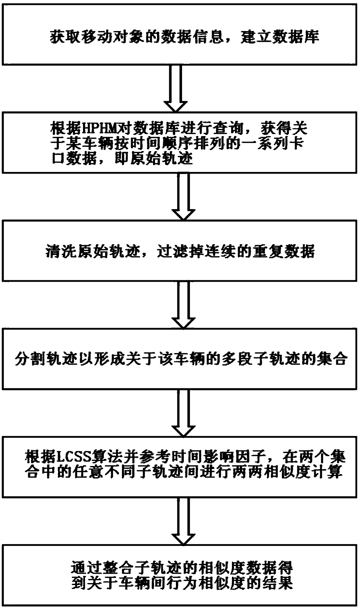 A vehicle behavior similarity calculation method based on bayonet data