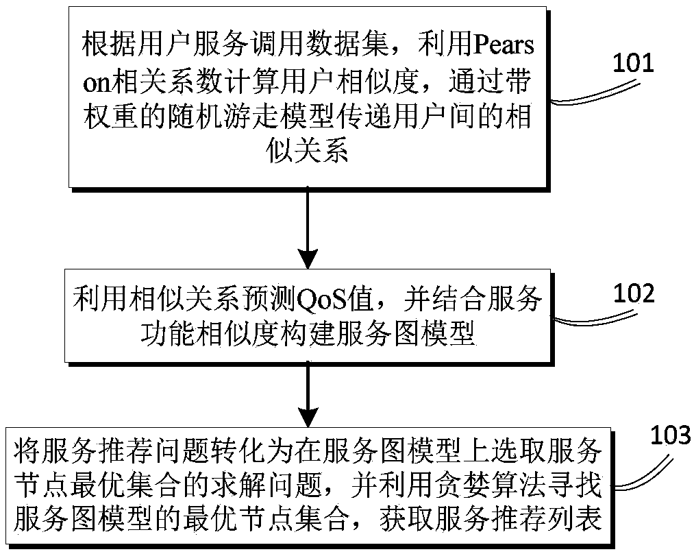 Random walk and diversity graph sorting-based personalized service recommendation method