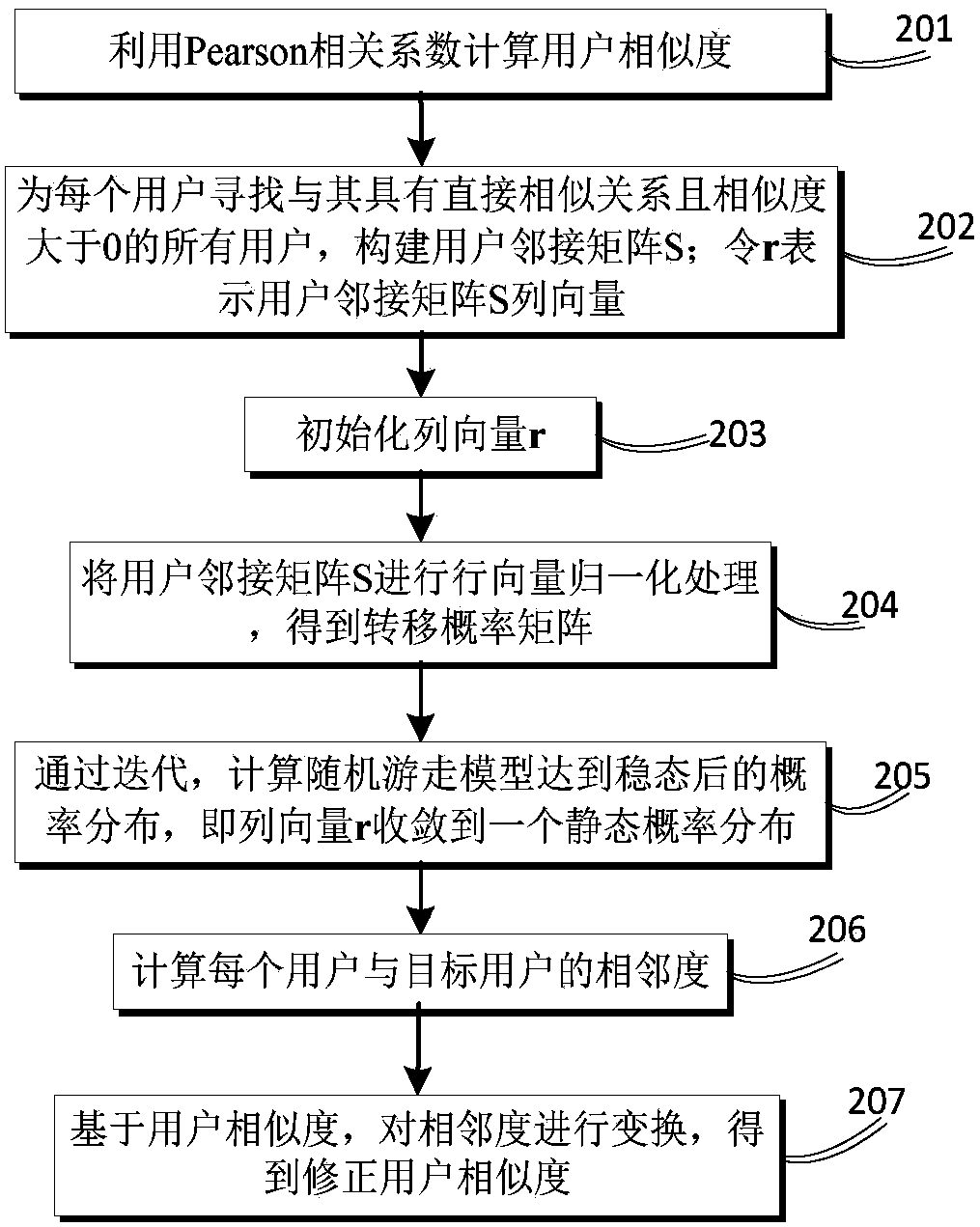 Random walk and diversity graph sorting-based personalized service recommendation method