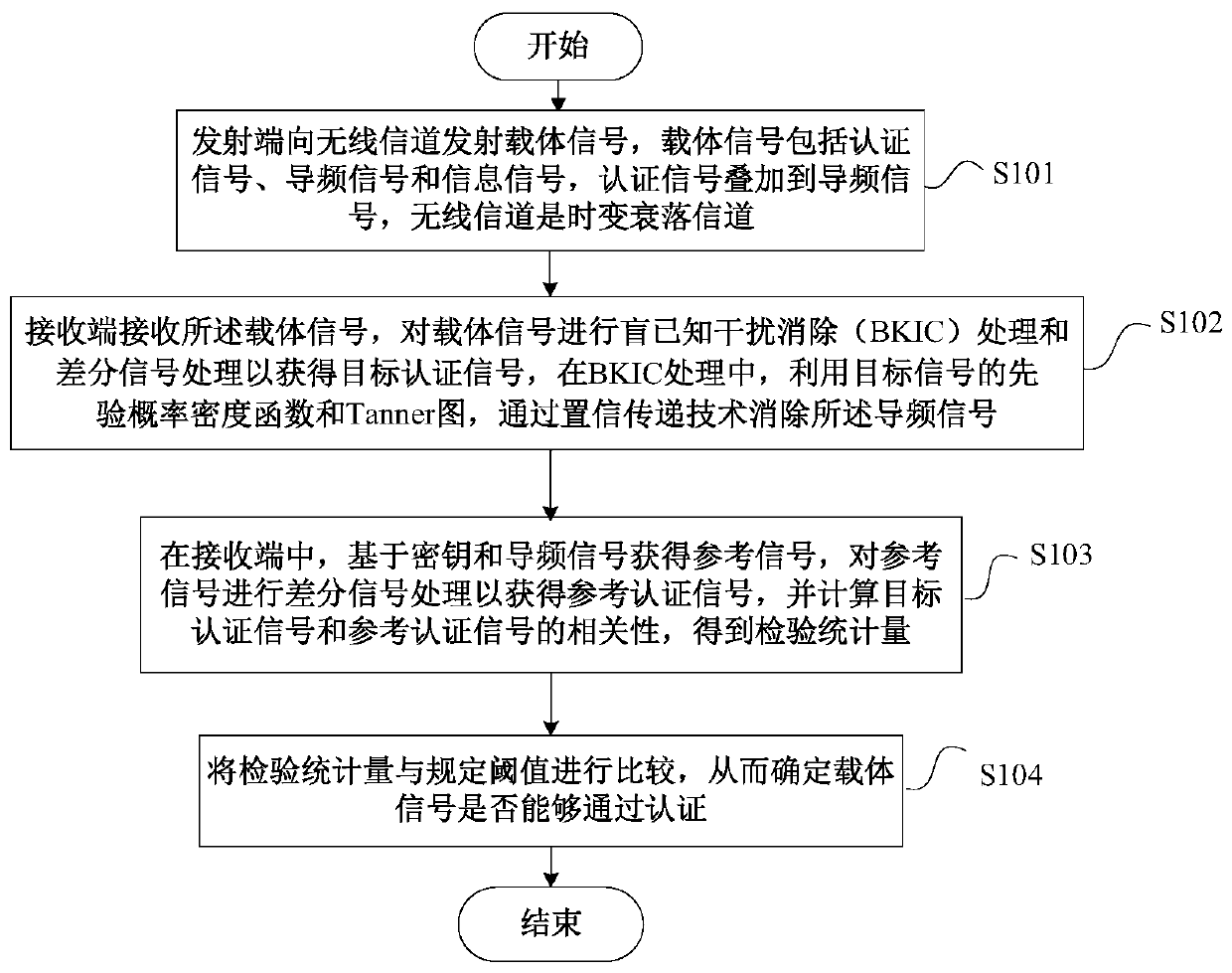 Physical layer blind authentication method and system for time-varying fading channel based on belief transfer