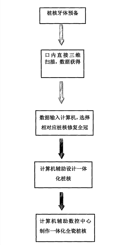 Preparation method of personalized and integrated all-ceramic post-and-core of dentistry